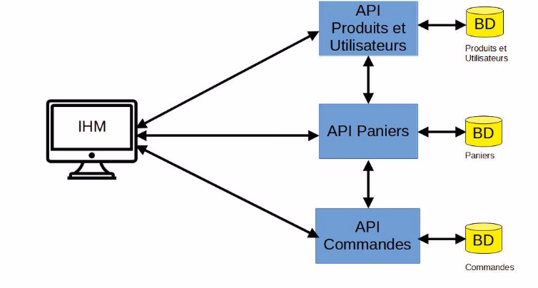 Schéma d'architecture microservices de la coopérative agricole